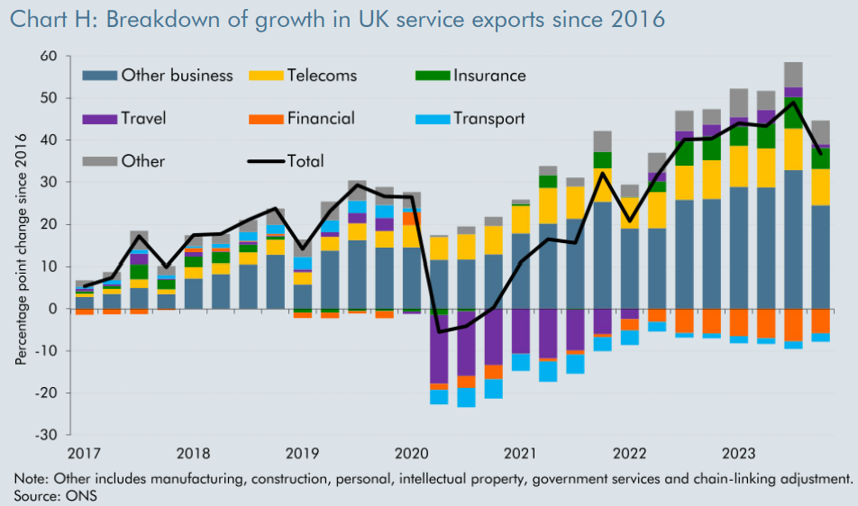 Why UK services exports have continued to grow post-Brexit