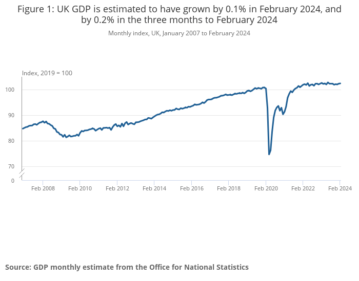 Do today’s GDP figures really show improvement in the UK economy?