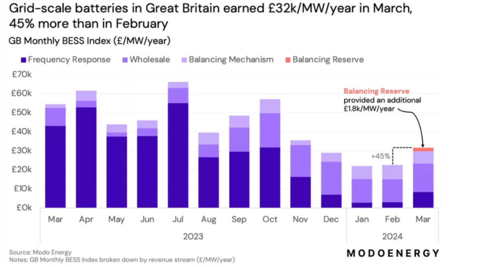 National Grid reforms set to drive returns at Gresham House Energy Storage Fund and Harmony Energy