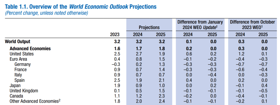 IMF says the UK will be the fastest-growing major economy in Europe next year