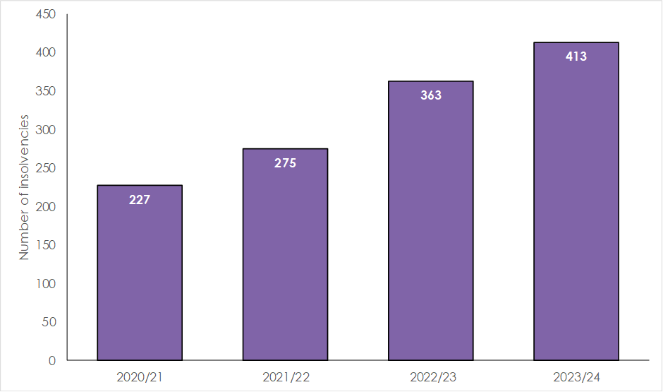 SYK Recruitment Specialists among the 400+ recruitment agencies that went bust last year