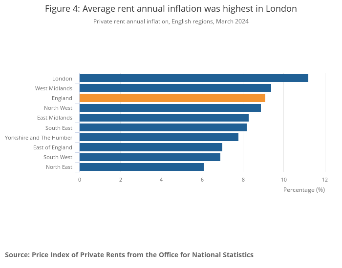 House prices fall as rents skyrocket by 9.2 per cent and outstrip wages