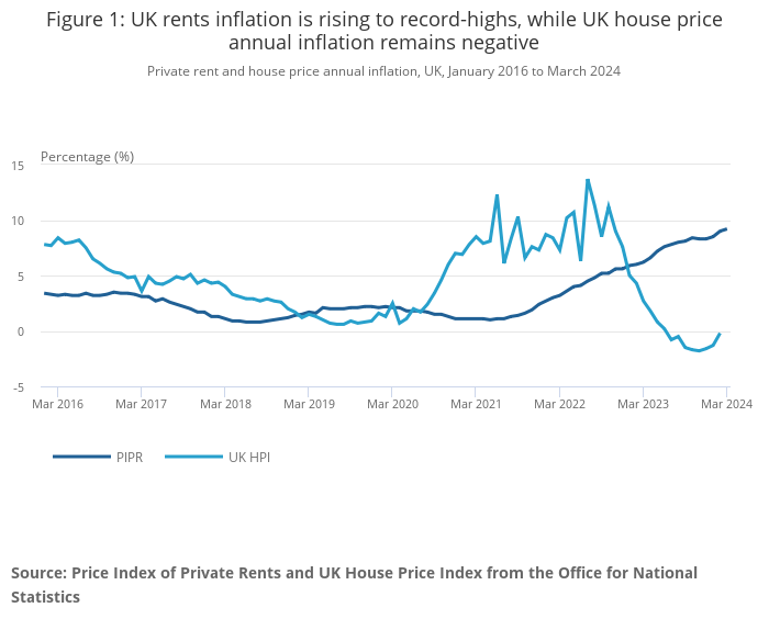 House prices fall as rents skyrocket by 9.2 per cent and outstrip wages