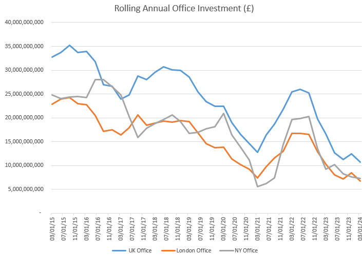 London office property deals abandoned as sellers pin hopes on price recovery