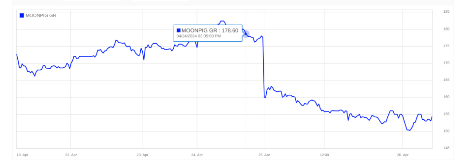 Moonpig nosedives after private equity firm sells 25m shares