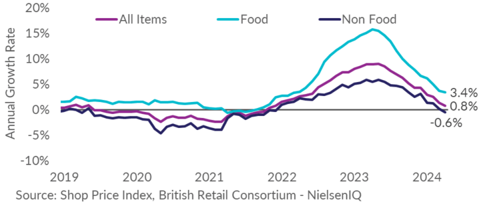 Shop price inflation slows but political tensions ‘pose a threat’ to stability