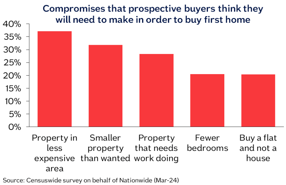 UK house prices drop due to ‘affordability pressures’ and soaring mortgage costs