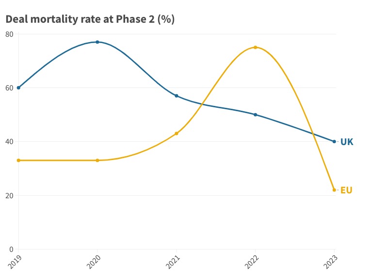 UK’s competition regulator has killed more deals than the EU’s watchdog since 2019