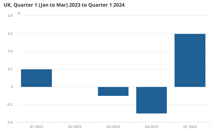 ‘Back with a bang’: Is the UK economy back on track after GDP data?