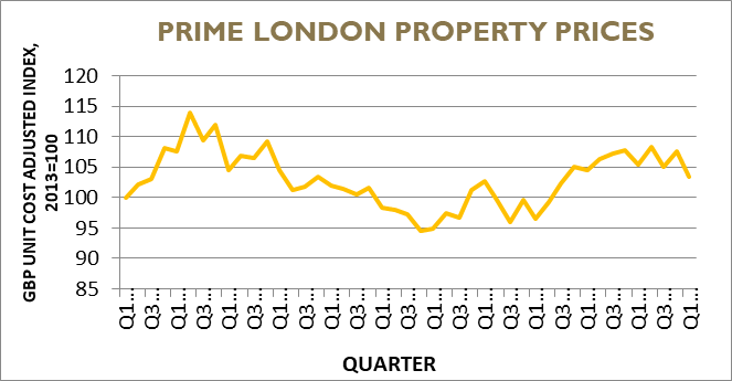 Coutts: Prime London property prices to rebound as inflation subsides