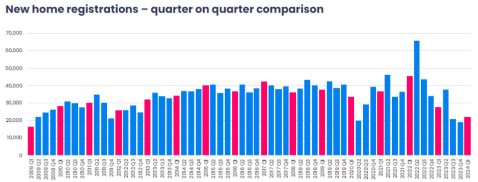 Number of new homes built in 2024 plunges by a fifth in blow to government house building targets
