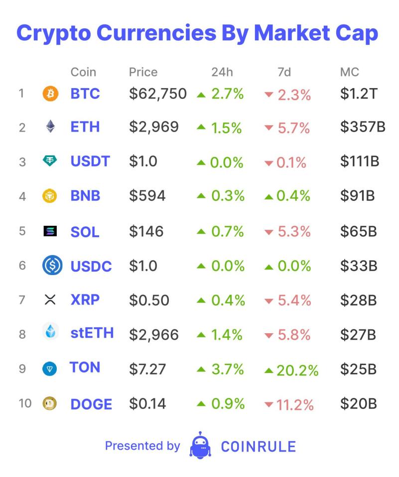 Crypto market sentiment declines as Bitcoin continues to consolidate