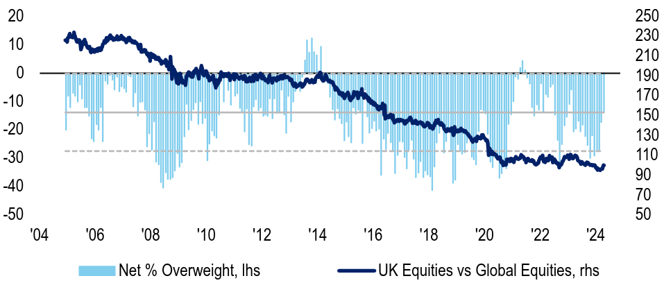 Investing in the UK is back… to being the third least preferred option