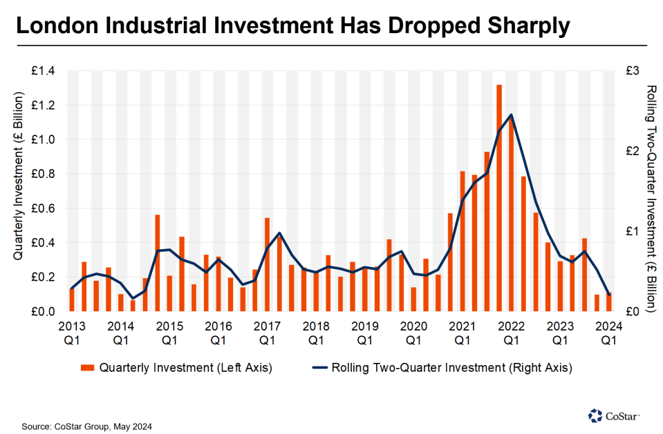 Investment in London’s industrial market slumps to decade low as online sales fades