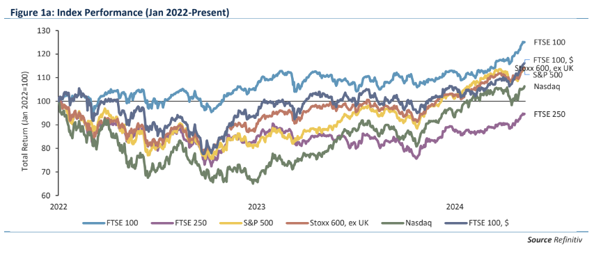 FTSE 100 trounces US and Europe since start of interest rate hikes