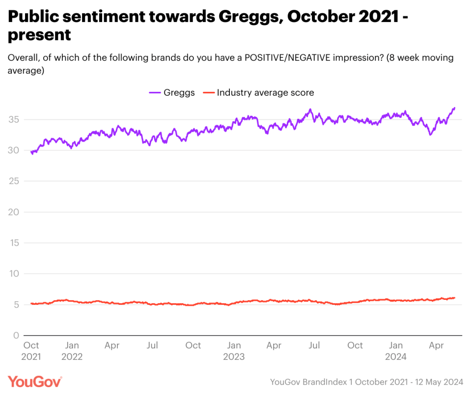 As Greggs opens its 2,500th shop, the bakery chain is on a roll