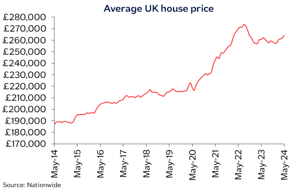 House prices “resilient” for now – but will the election throw them off course?