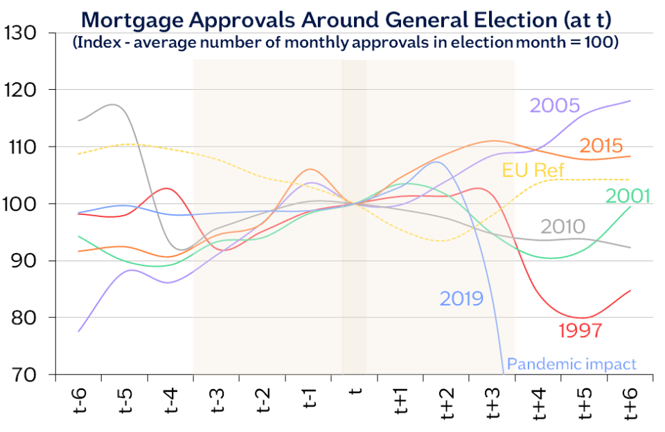 House prices “resilient” for now – but will the election throw them off course?