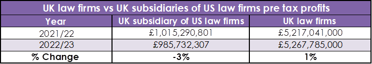 Profit of top US law firms in London have dropped below £1bn amid M&A slowdown