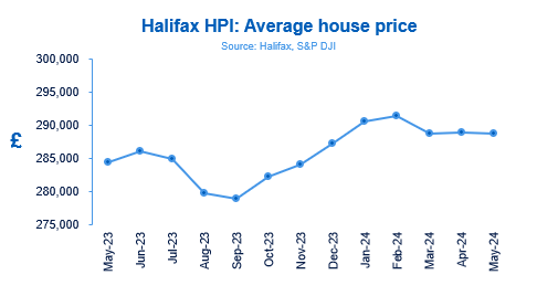 House prices ‘static’ with interest rate cuts on the horizon