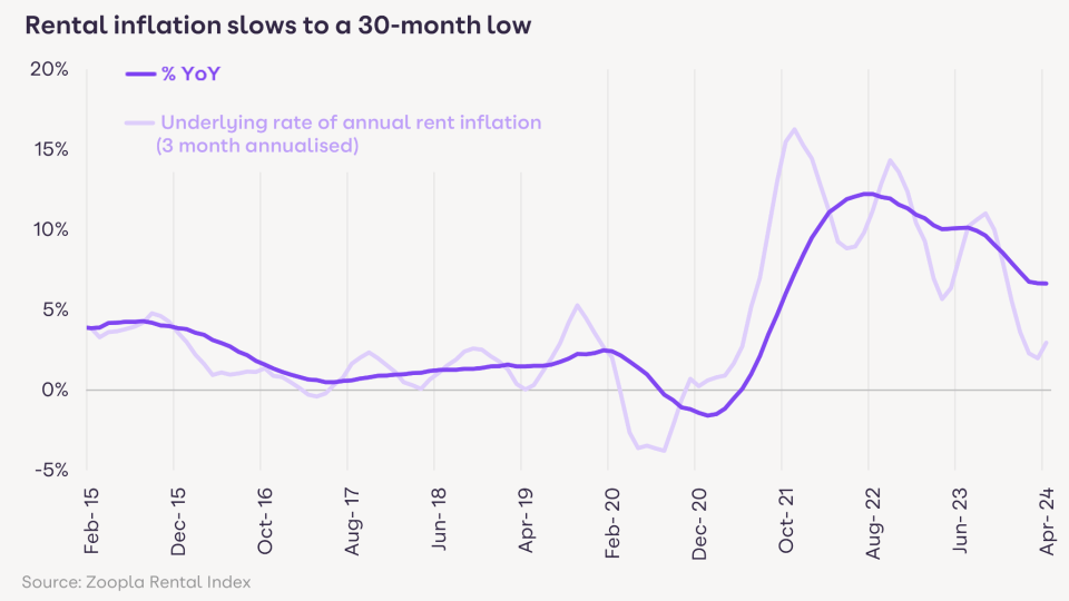 Renting in London might finally be about to get a bit easier