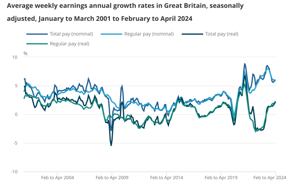 Wage growth barely moves but unemployment creeps up as Bank of England considers rate cuts