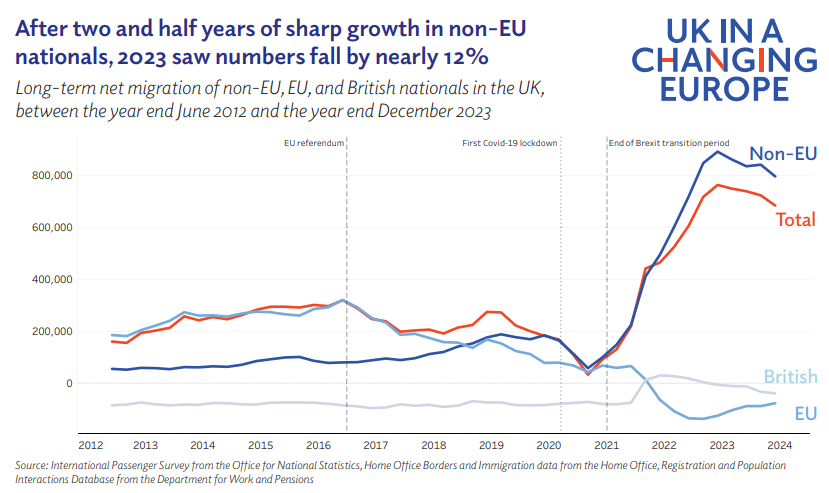 How has Brexit impacted migration?