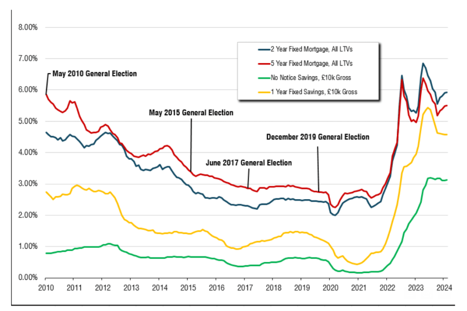 Number of borrowers behind on mortgages jumps to eight-year high