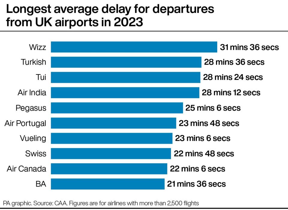 Wizz Air is the UK’s least punctual airline for the third year running while Virgin among the best