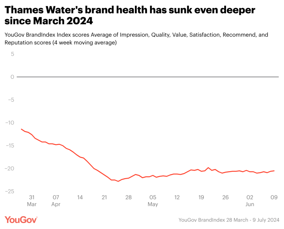 Has Thames Water’s public esteem sunk to new depths?