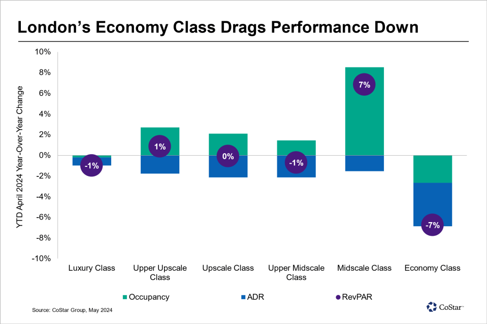 Midscale London hotels outperform cheaper rivals as back-to-the-office drives weekday bookings