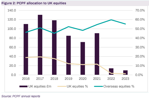 ‘Disastrous for the UK’: How the MPs’ pension fund abandoned Britain’s stock market