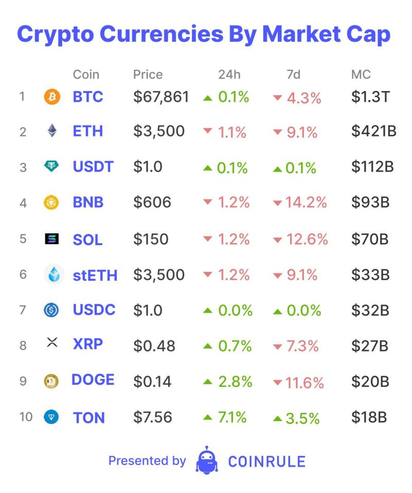 Crypto markets remain glued to Federal Reserve policy announcements