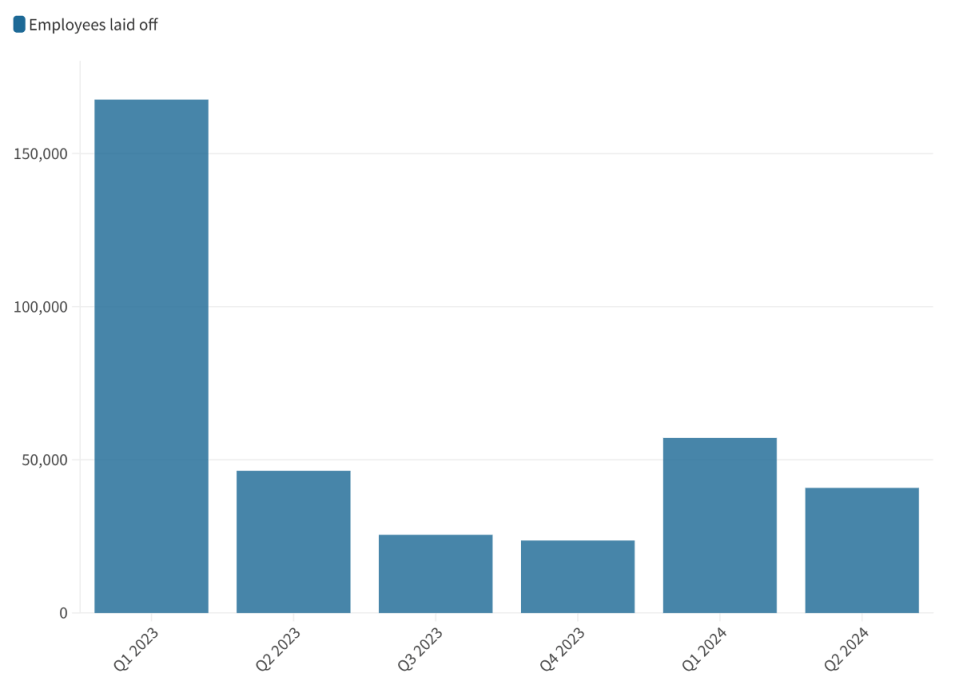 Tesla, Google, Microsoft and Tiktok push tech layoffs total to nearly 100,000 this year