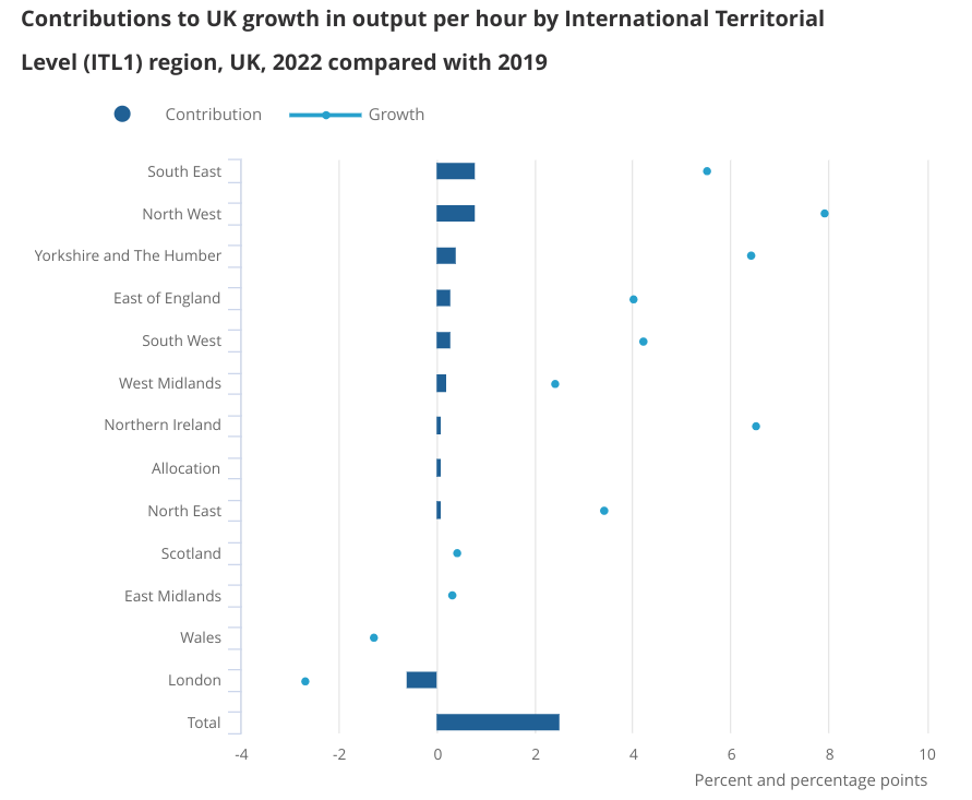 London dragging on UK’s productivity growth since the pandemic, data suggests