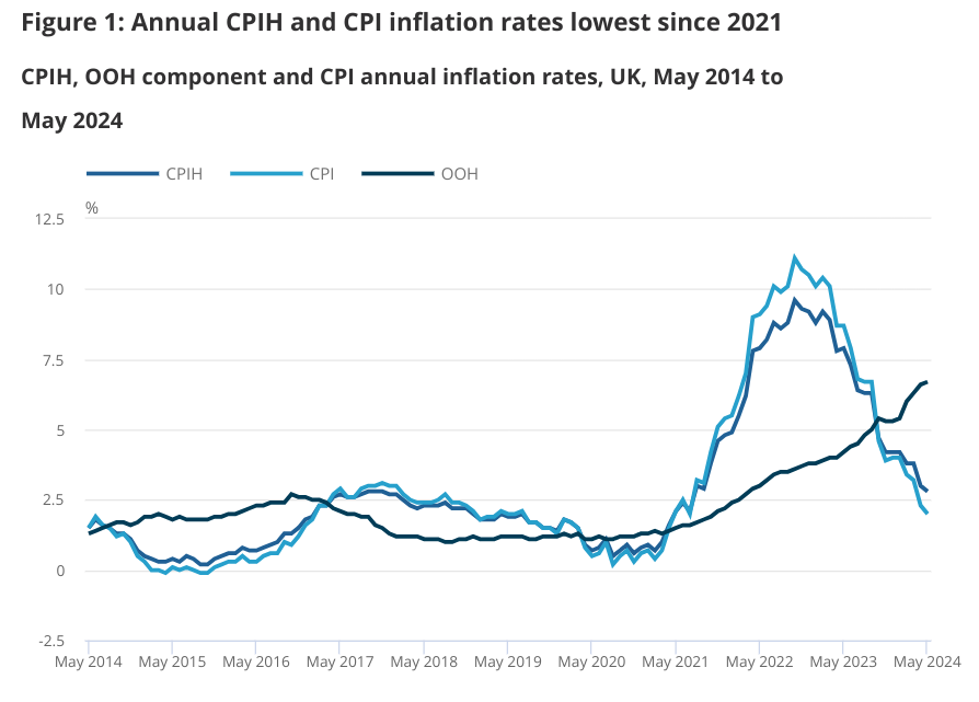 Inflation drops to two per cent ahead of Bank of England interest rate decision