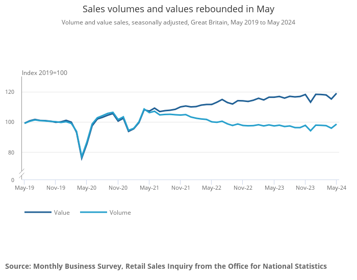 Retail sales blow past expectations in sign UK economy is on the turn