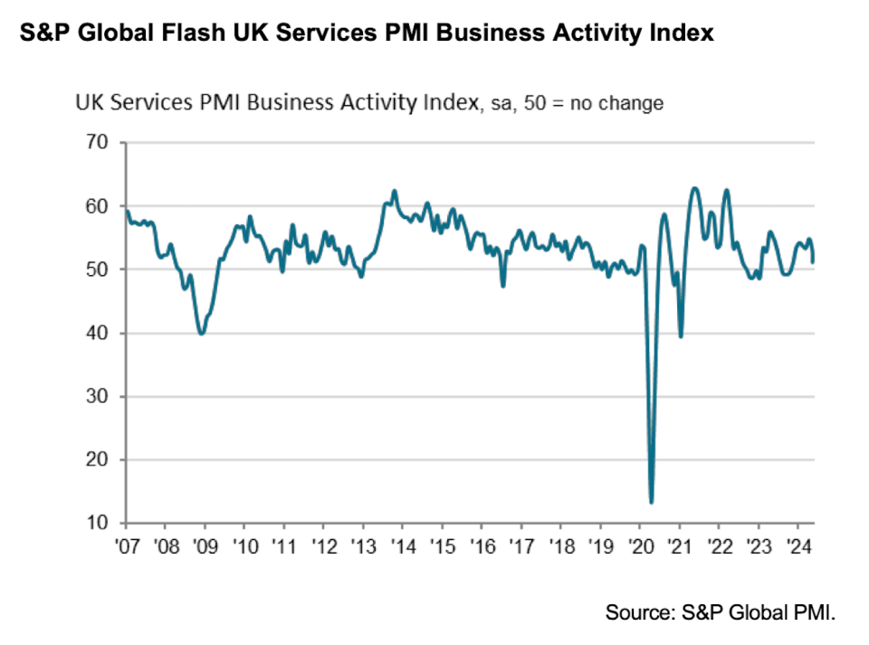 UK economy has slowest private sector growth since November as manufacturing at 26-month high