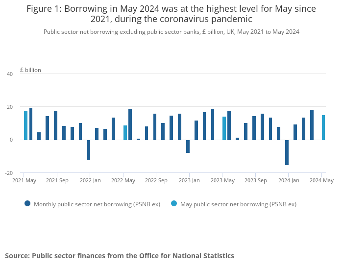 UK borrowing totalled £15bn last month as debt nears 100 per cent of GDP