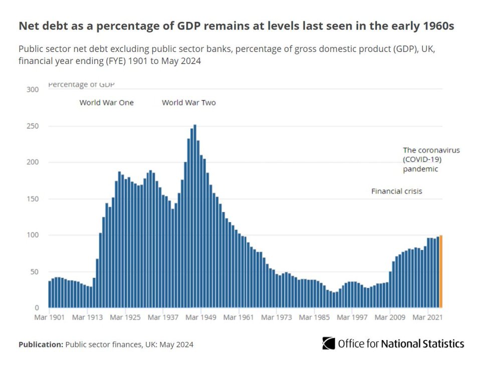 UK borrowing totalled £15bn last month as debt nears 100 per cent of GDP