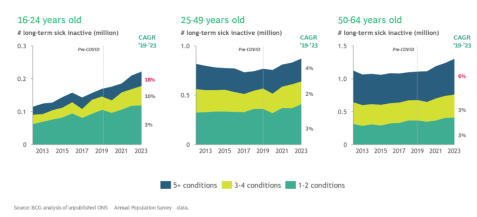 Addressing the rise in long-term sickness could unlock £57bn windfall, research shows