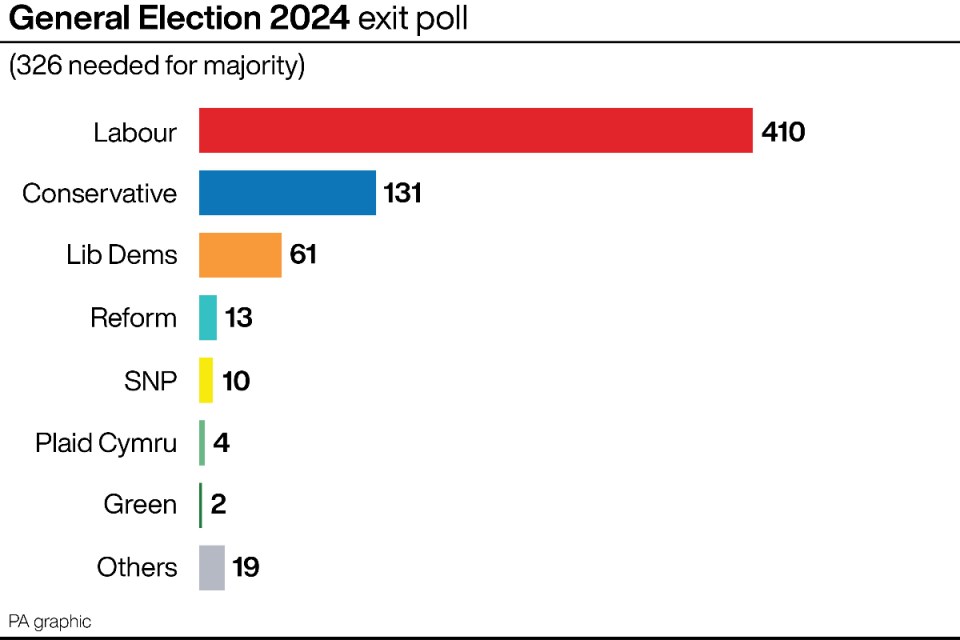 Election 2024: Chancellor Jeremy Hunt could lose Surrey seat, exit poll projects