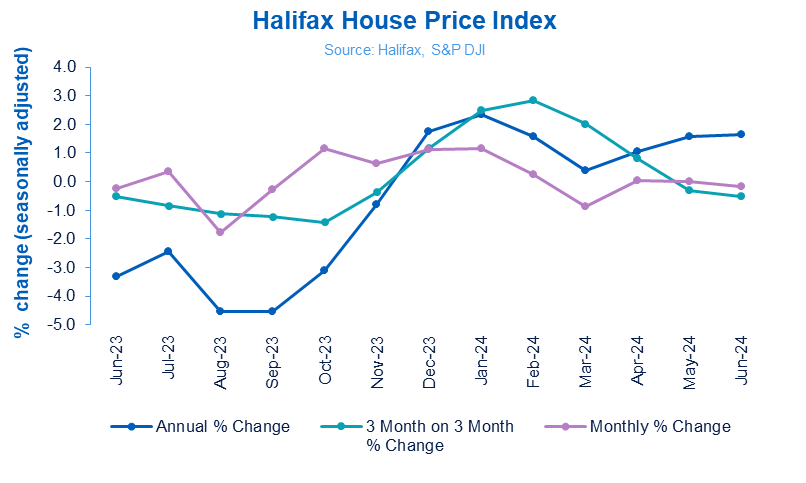 UK house prices ‘relatively flat’ for third straight month before expected interest rate cut