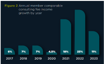 UK consulting sector nearly doubled in five years, key industry report finds