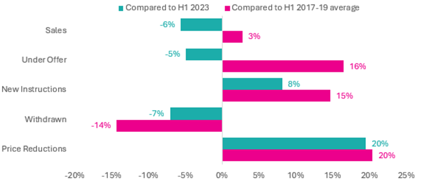 High interest rates and the election dampened London prime property market