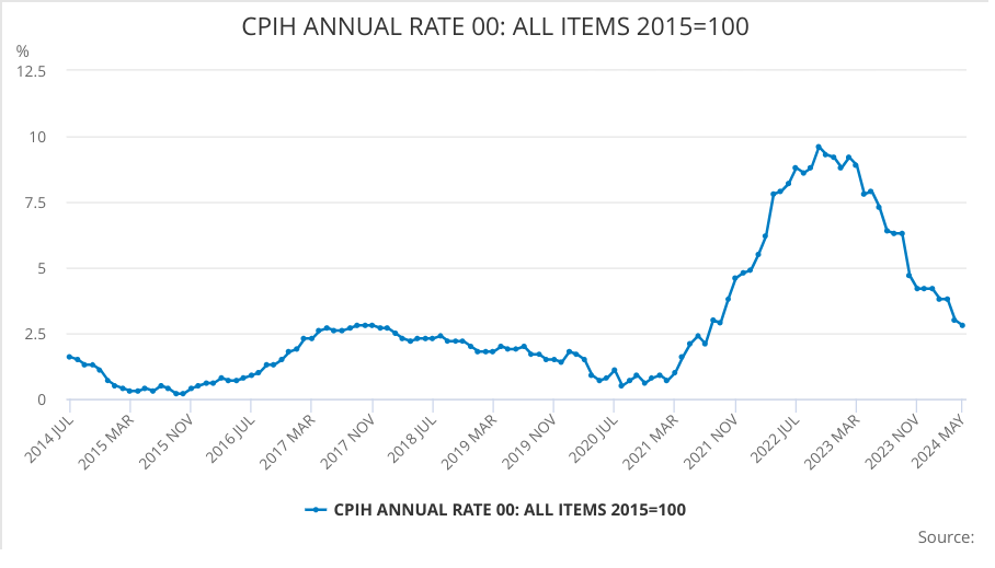 High interest rates and the election dampened London prime property market