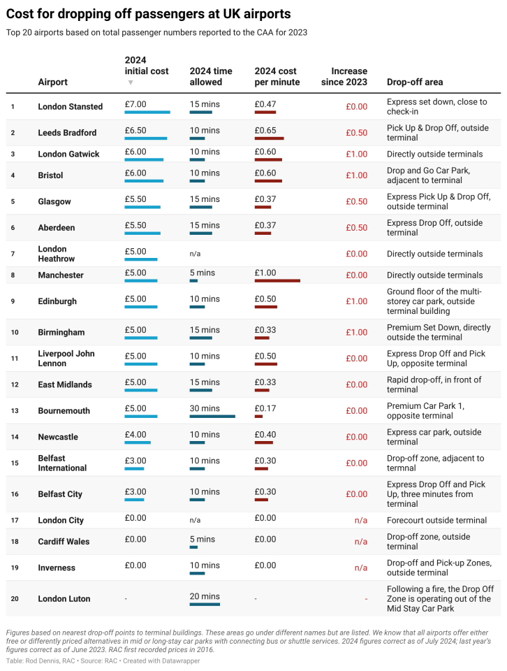 Heathrow, Gatwick and Stansted: How much are UK airports raking in from drop off charges?