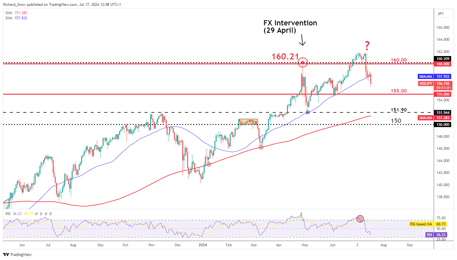 Japanese Yen Strengthens: Market Speculates over FX Intervention