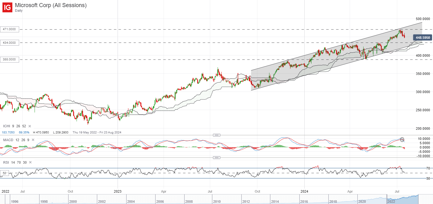 Microsoft’s Q4 Earnings Preview: Growth Momentum on Watch