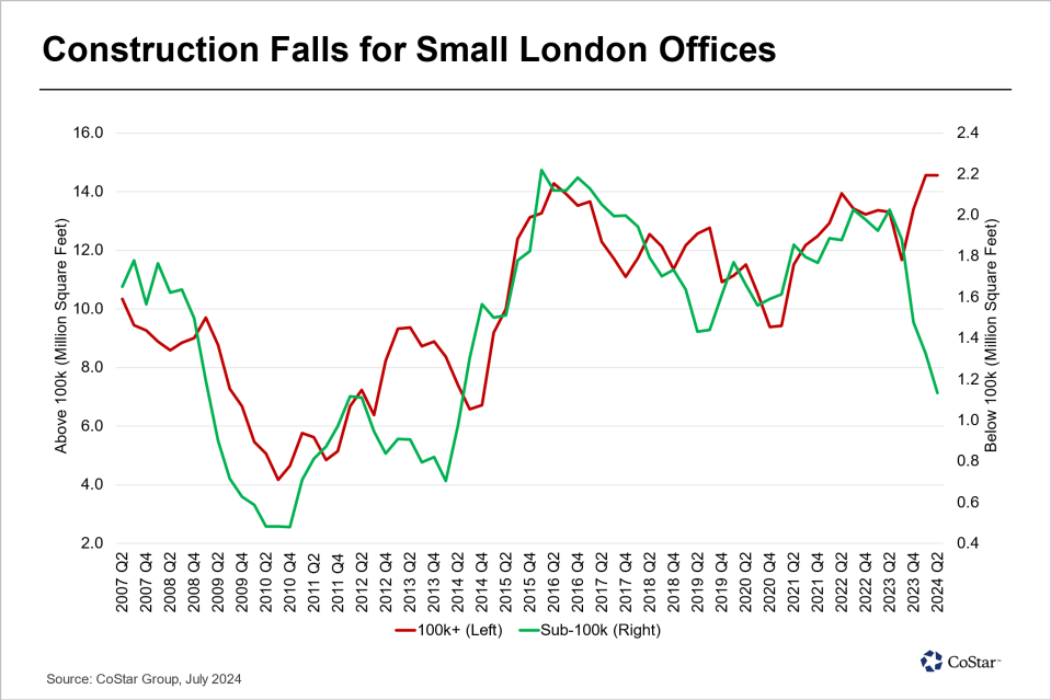 London offices: Bigger is better, as construction of smaller spaces in the capital dries up